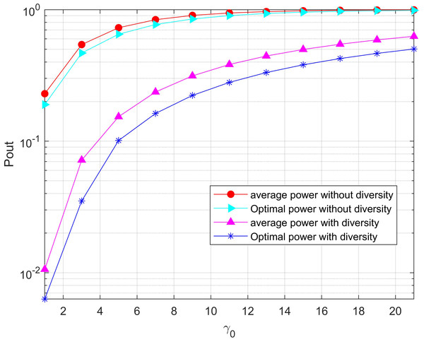 Minimization of the outage probability versus γ0 under the total power threshold.