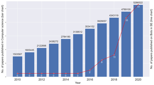 Number of papers published per year.