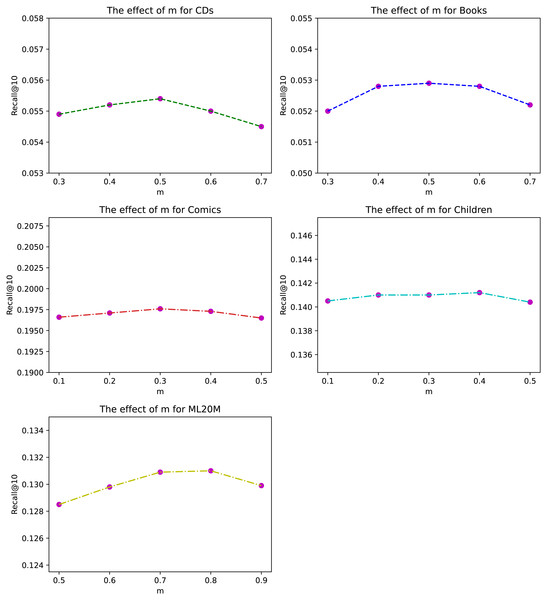 The effect of exponential decay constant m for different datasets under Recall@10.