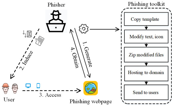 Typical phishing attack process: (I) phisher uses toolkit to generate phishing webpages; (II) induces users; (III) user accesses phishing webpage; (IV) phisher obtains user’s privacy information.