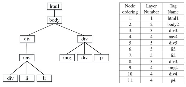 DOM tag tree and structure table.