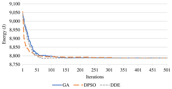 Optimization of the UAV energy using the DDE, PSO, and GA algorithms.