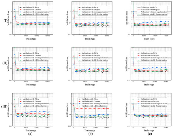 Validation loss curves of the model trained by different regularization methods using DRIVE, STARE and CHASE datasets.