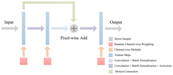 The architecture of Res-block in DBFU-Net.