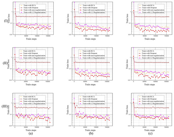 Training loss curves of the model trained by different regularization methods using DRIVE, STARE and CHASE datasets.