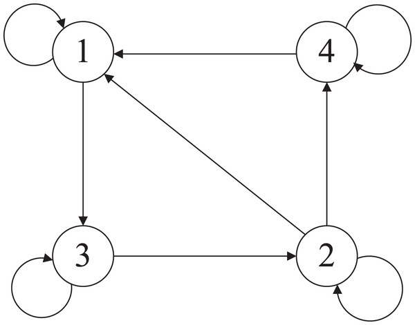 The directed communication graph.