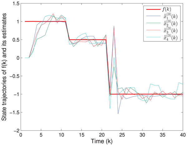 The fault signal 
$\boldsymbol f(k)$f(k)
 and its estimates.