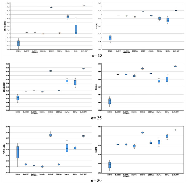 Boxplots of average PSNR (dB) and SSIM results of compared methods and proposed method for BSD68.