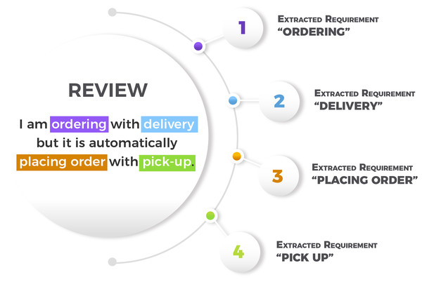 Example of a review and extracted requirements.