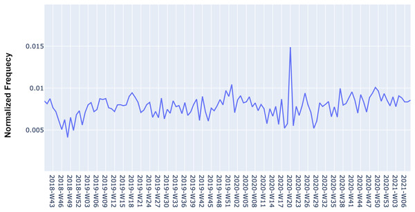 Time series with the normalized frequency of “Arriving time” requirement from Zomato App in negative reviews.