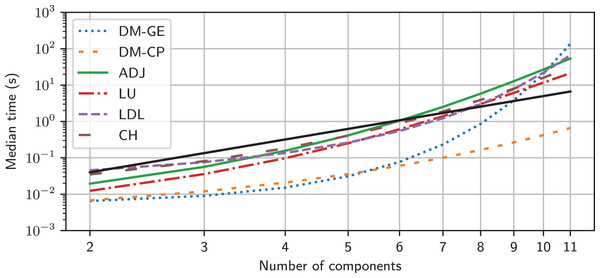 Empirical models for the maximum time taken to invert the MNA matrix as a function of number of components in a random network using different inversion methods.