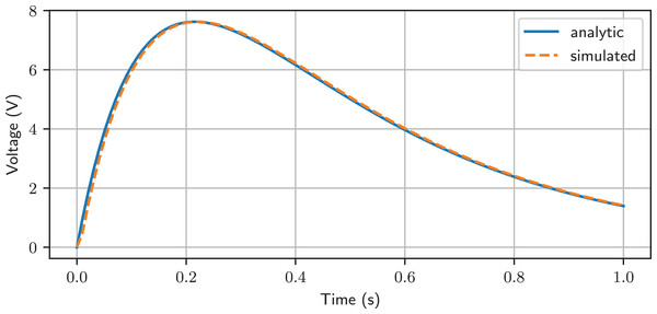 Comparison between simulated and analytic result.