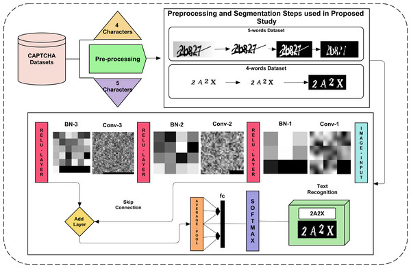 The proposed framework for CAPTCHA recognition for both 4 and 5 character datasets.