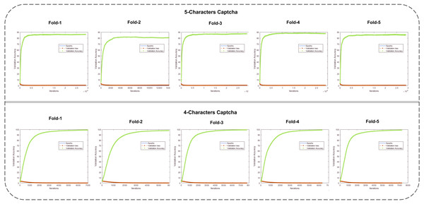 The validation loss and validation accuracy graphs are shown for each fold of the CNN (row 1: five-character CAPTCHA; row 2: four-character CAPTCHA).