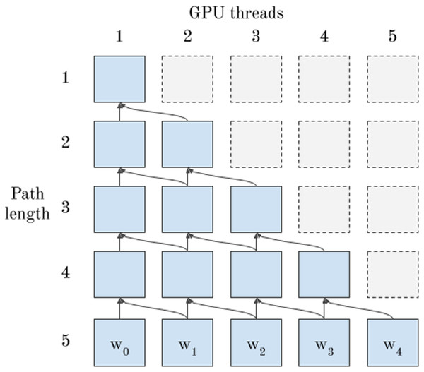 Data dependencies of EXTEND—5 GPU threads communicate using warp shuﬄe intrinsics to solve a dynamic programming problem instance.