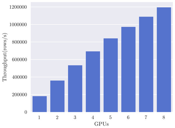 GPUTreeShap scales linearly with 8 V100 GPUs for the cal_housing-med model.