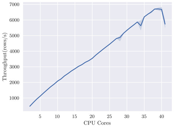 TreeShap scales linearly with 40 CPU cores, but at significantly lower throughput than GPUTreeShap.