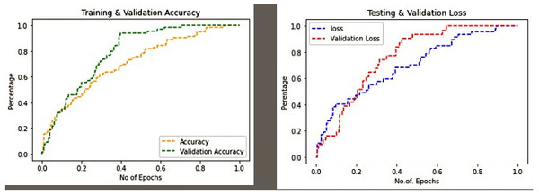 Training & validation accuracy and loss in proposed work.