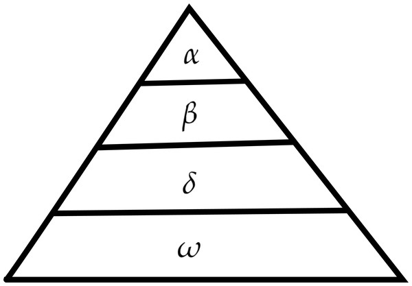 Grey wolf hierarchy (Mirjalili, Mirjalili & Lewis, 2014).