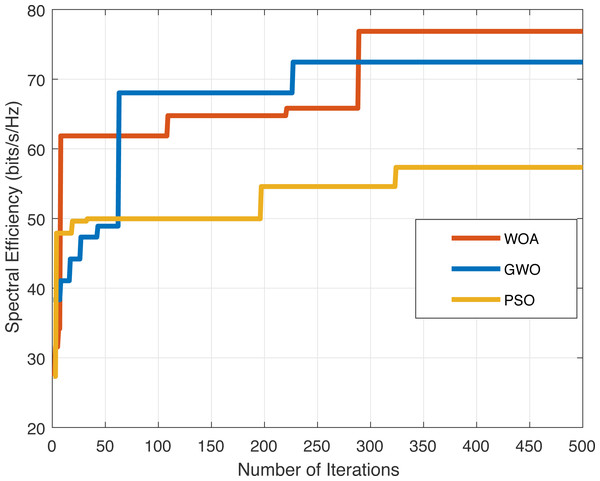 Illustration of convergence of WOA, GWO and PSO.