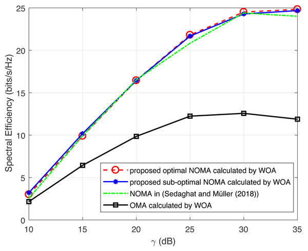 Illustration of spectral efficiency of WOA with increasing γ.