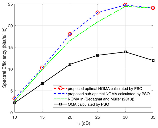 Illustration of spectral efficiency of PSO with increasing γ.