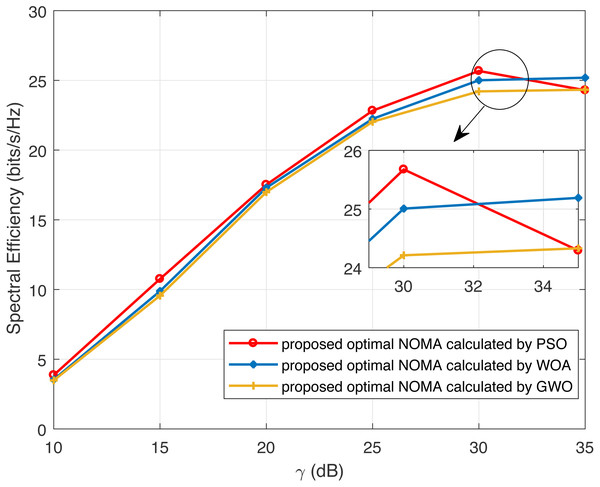 Comparison of optimal solution of WOA, GWO and PSO.