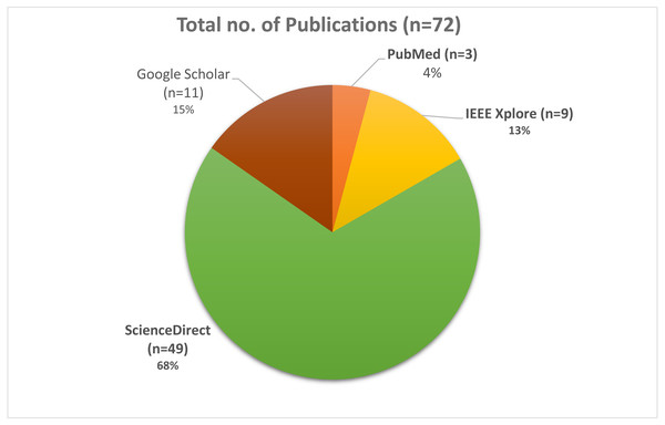 Pie Chart depicts the total number of research studies.