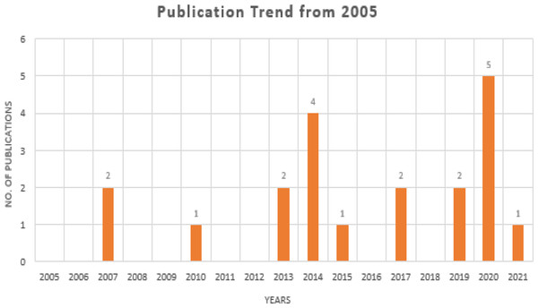 Publication trends in the last 17 years.