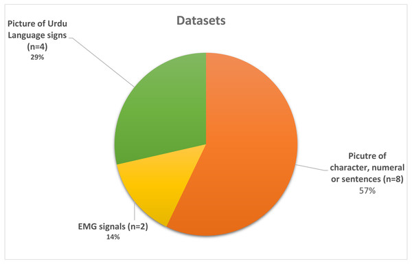 Pie chart mainly representing the used dataset.
