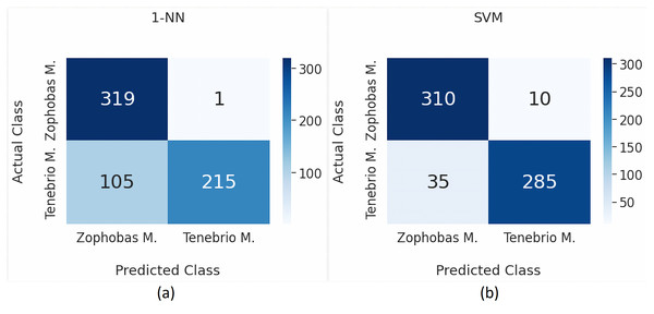 Classification results using k-NN and SVM.