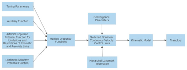 Block diagram illustrating the control scheme.