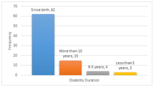 Disability duration of participants.