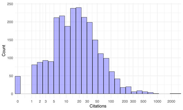 Distribution of paper citations 42 months after publication (log-scale).