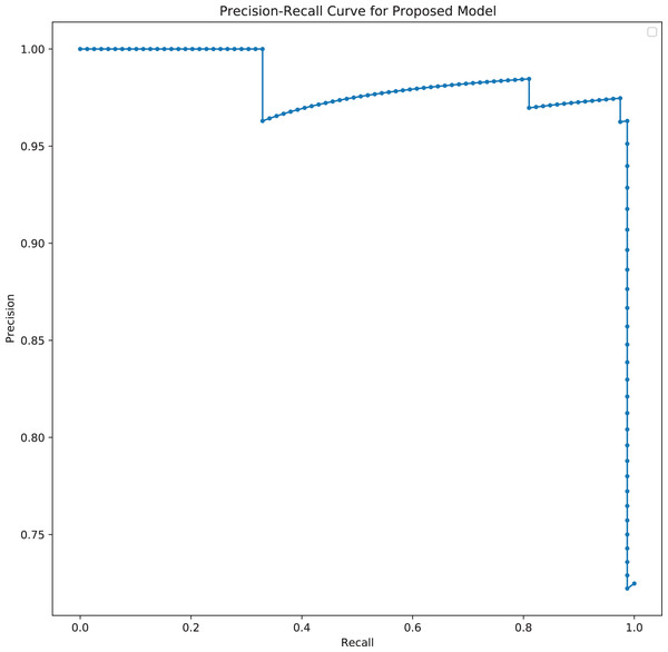 Precision-Recall curve of the best TabNet model for predicting mortality.