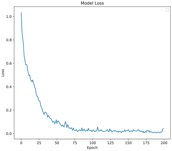 Model Loss for best TabNet model.