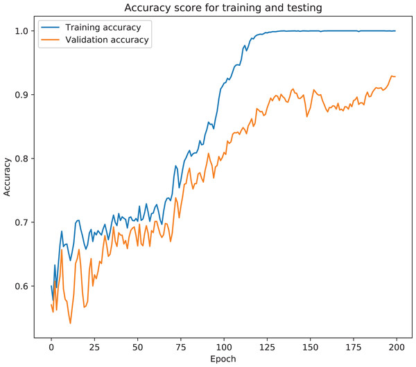 Training and validation accuracy for best TabNet model.