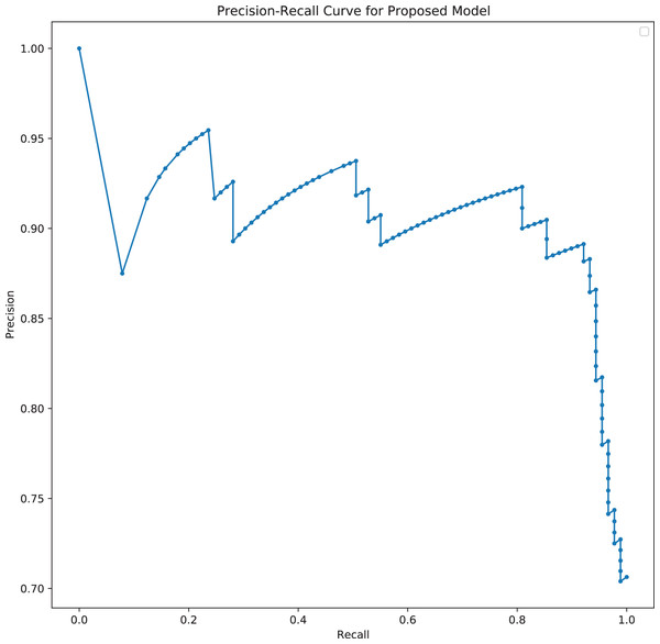 Precision-Recall curve of the best TabNet model for predicting ICU admission.