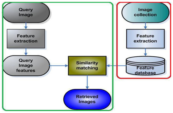 Framework of the proposed method for image retrieval.