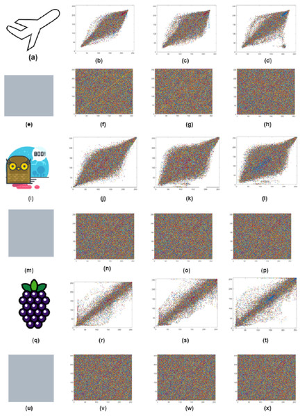(A–X) Correlation coefficient of original and cipher images airplane, owl and fruits.