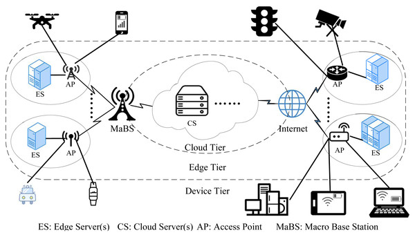 The architecture of device-edge-cloud cooperative computing.