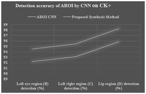 Performance detection accuracy chart of each AROI by CNN and proposed synthesis method result in tenfold cross validation based on CK+ image set.