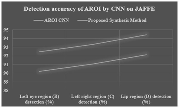 Performance detection accuracy chart of each AROI by CNN and proposed synthesis method result in tenfold cross validation based on JAFFE image set.