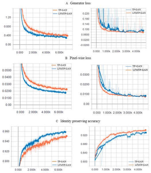 The TP-GAN and LFMTP-GAN loss curve plots.