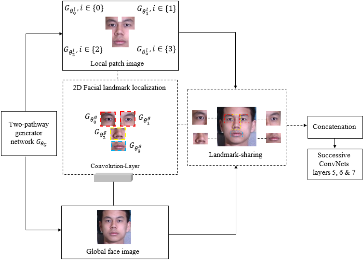 2D facial landmark localization method for multiview face synthesis