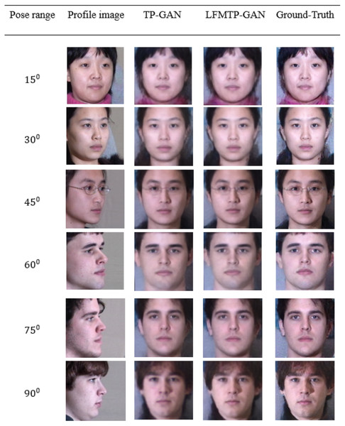 Comparison of TP-GAN and LFMTP-GAN by synthesizing frontal-face images under different poses and illuminations on Multi-PIE face database. It can be seen that LFMTP-GAN generates better visual quality images.