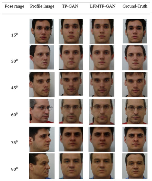 Comparison of TP-GAN and LFMTP-GAN by synthesizing frontal-face images under different poses and illuminations on FEI face database. It can be seen that LFMTP-GAN generates better visual quality images with less blurry visualization effect.