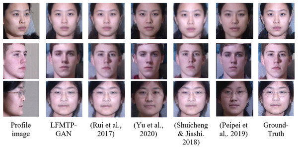 A comparison of LFMTP-GAN algorithms with different techniques for face frontalization on Multi-PIE dataset.