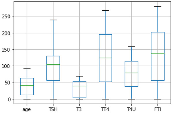 Distribution of age, TSH, T3, TT4, T4U, FTI data using boxplot diagram.