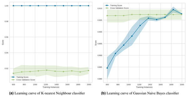 (A–B) Learning curves for the lowest two classification algorithms.